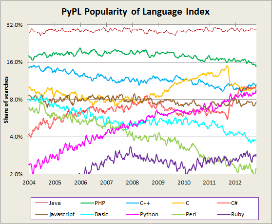 ../../../_images/programming_languages_popularity.png